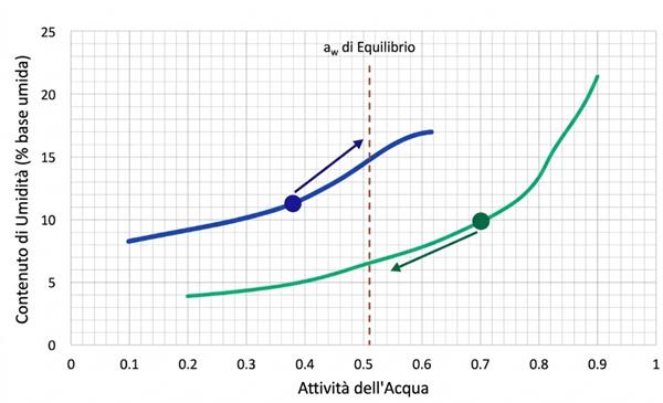 Variazioni di umidità tramite l'attività dell'acqua